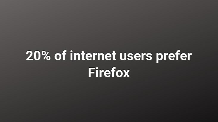 20% of internet users prefer Firefox